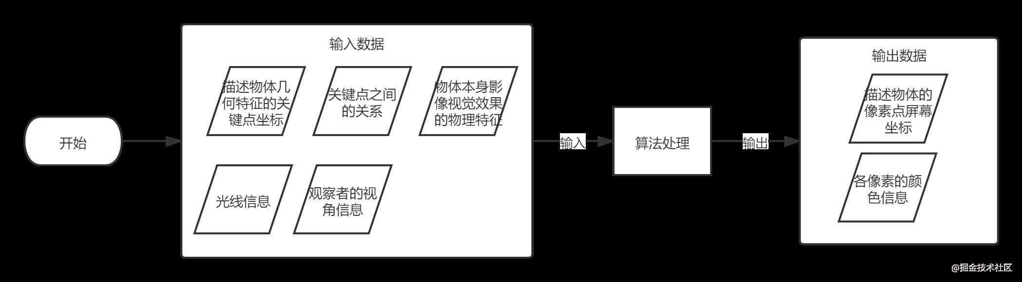 [图形学笔记系列]渲染管线